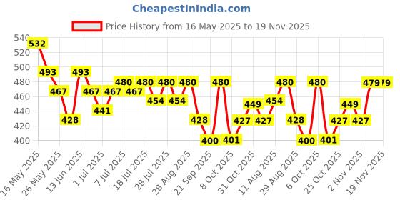 myntra.com HRX by Hrithik Roshan Men Printed Drop-Shoulder Sleeves Oversized Pure Cotton T-shirt hrx by hrithik roshan Price History Graph from 16 May 2025 to 19 Nov 2025