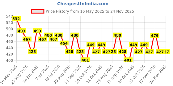 myntra.com HRX by Hrithik Roshan Men Printed Drop-Shoulder Sleeves Oversized Pure Cotton T-shirt hrx by hrithik roshan Price History Graph from 16 May 2025 to 24 Nov 2025