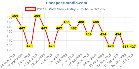 myntra.com HRX by Hrithik Roshan Men Printed Drop-Shoulder Sleeves Oversized Pure Cotton T-shirt hrx by hrithik roshan Price History Graph from 24 May 2025 to 4 Oct 2025
