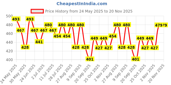 myntra.com HRX by Hrithik Roshan Men Printed Drop-Shoulder Sleeves Oversized Pure Cotton T-shirt hrx by hrithik roshan Price History Graph from 24 May 2025 to 20 Nov 2025