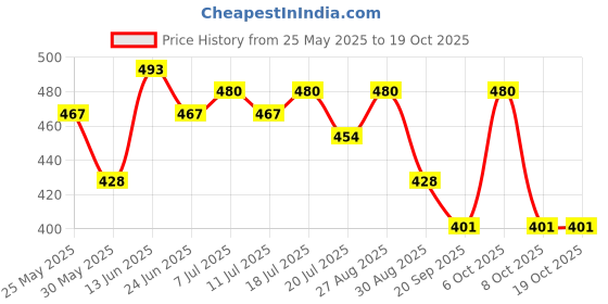 myntra.com HRX by Hrithik Roshan Men Printed Drop-Shoulder Sleeves Oversized Pure Cotton T-shirt hrx by hrithik roshan Price History Graph from 25 May 2025 to 17 Oct 2025