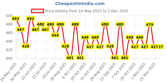 myntra.com HRX by Hrithik Roshan Men Printed Drop-Shoulder Sleeves Oversized Pure Cotton T-shirt hrx by hrithik roshan Price History Graph from 24 May 2025 to 1 Dec 2025
