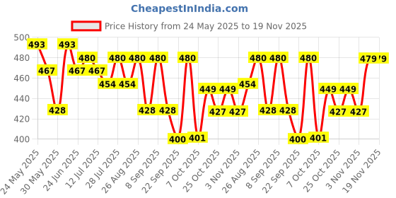 myntra.com HRX by Hrithik Roshan Men Printed Drop-Shoulder Sleeves Oversized Pure Cotton T-shirt hrx by hrithik roshan Price History Graph from 24 May 2025 to 19 Nov 2025