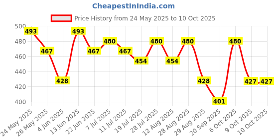 myntra.com HRX by Hrithik Roshan Men Printed Drop-Shoulder Sleeves Oversized Pure Cotton T-shirt hrx by hrithik roshan Price History Graph from 24 May 2025 to 4 Oct 2025
