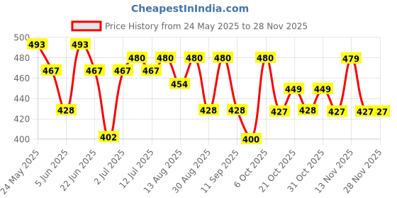 myntra.com HRX by Hrithik Roshan Men Printed Drop-Shoulder Sleeves Oversized Pure Cotton T-shirt hrx by hrithik roshan Price History Graph from 24 May 2025 to 26 Nov 2025