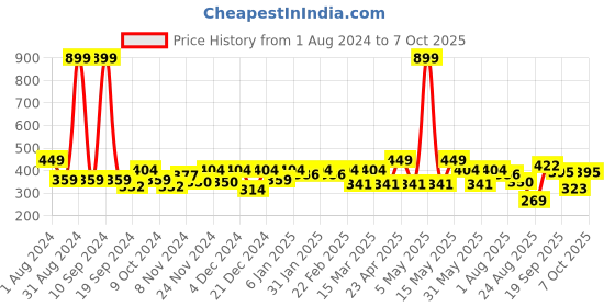 myntra.com HRX by Hrithik Roshan Men Printed Drop-Shoulder Sleeves T-shirt hrx by hrithik roshan Price History Graph from 1 Aug 2024 to 7 Oct 2025