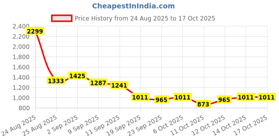 myntra.com HRX by Hrithik Roshan Men Printed Everyday Sneakers hrx by hrithik roshan Price History Graph from 24 Aug 2025 to 14 Oct 2025