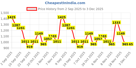 myntra.com HRX by Hrithik Roshan Men Printed Everyday Sneakers hrx by hrithik roshan Price History Graph from 2 Sep 2025 to 3 Dec 2025