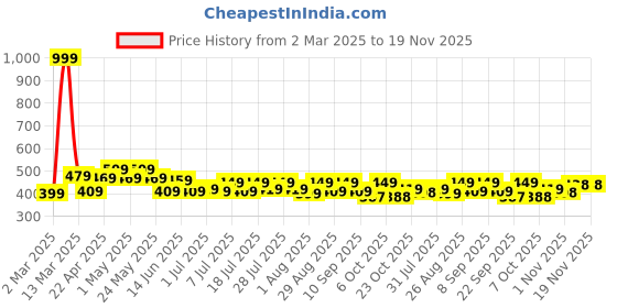 myntra.com HRX by Hrithik Roshan Men Printed Extended Sleeves Pure Cotton Pockets T-shirt hrx by hrithik roshan Price History Graph from 2 Mar 2025 to 19 Nov 2025