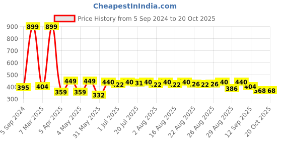 myntra.com HRX by Hrithik Roshan Men Printed High Neck Rapid Dry ACTIVE Sports Tshirt hrx by hrithik roshan Price History Graph from 5 Sep 2024 to 19 Oct 2025