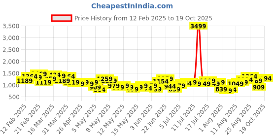 myntra.com HRX by Hrithik Roshan Men Printed Hooded Lifestyle Tracksuit hrx by hrithik roshan Price History Graph from 12 Feb 2025 to 19 Oct 2025