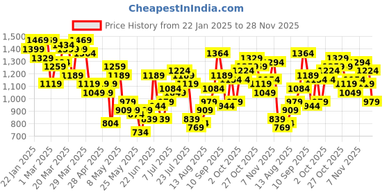myntra.com HRX by Hrithik Roshan Men Printed Hooded Lifestyle Tracksuit hrx by hrithik roshan Price History Graph from 22 Jan 2025 to 28 Nov 2025