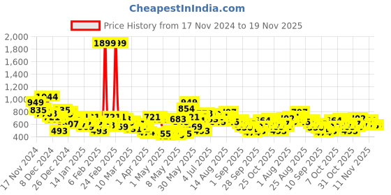myntra.com HRX by Hrithik Roshan Men Printed Hooded Running Sweatshirt hrx by hrithik roshan Price History Graph from 17 Nov 2024 to 18 Nov 2025