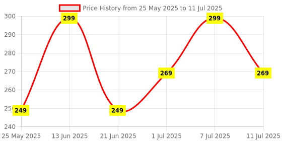 myntra.com HRX by Hrithik Roshan Men Printed IntelliSoft Air Max Trunks hrx by hrithik roshan Price History Graph from 25 May 2025 to 11 Jul 2025