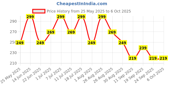myntra.com HRX by Hrithik Roshan Men Printed IntelliSoft Air Max Trunks hrx by hrithik roshan Price History Graph from 25 May 2025 to 6 Oct 2025