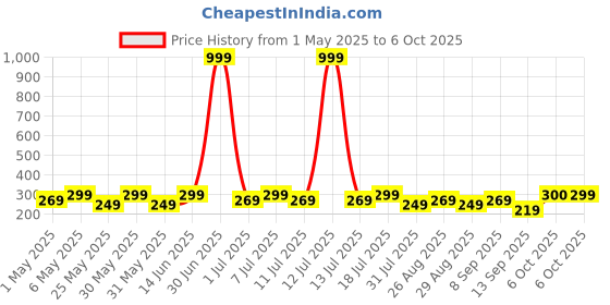 myntra.com HRX by Hrithik Roshan Men Printed IntelliSoft Air Max Trunks hrx by hrithik roshan Price History Graph from 1 May 2025 to 6 Oct 2025