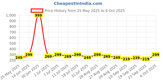 myntra.com HRX by Hrithik Roshan Men Printed IntelliSoft Air Max Trunks hrx by hrithik roshan Price History Graph from 25 May 2025 to 6 Oct 2025