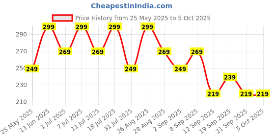 myntra.com HRX by Hrithik Roshan Men Printed IntelliSoft Air Max Trunks hrx by hrithik roshan Price History Graph from 25 May 2025 to 5 Oct 2025