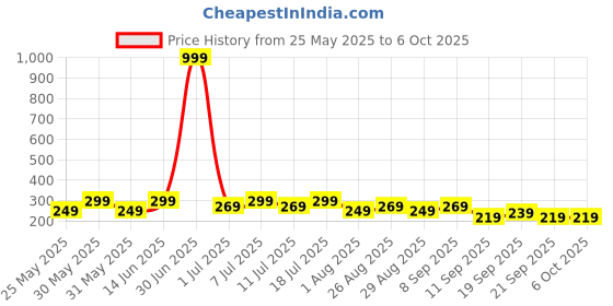 myntra.com HRX by Hrithik Roshan Men Printed IntelliSoft Air Max Trunks hrx by hrithik roshan Price History Graph from 25 May 2025 to 5 Oct 2025