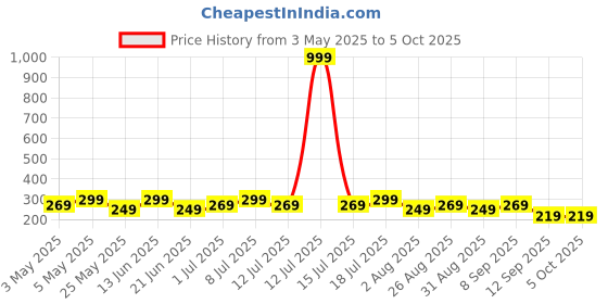 myntra.com HRX by Hrithik Roshan Men Printed IntelliSoft Air Max Trunks hrx by hrithik roshan Price History Graph from 3 May 2025 to 5 Oct 2025