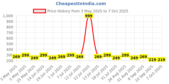 myntra.com HRX by Hrithik Roshan Men Printed IntelliSoft Air Max Trunks hrx by hrithik roshan Price History Graph from 3 May 2025 to 7 Oct 2025