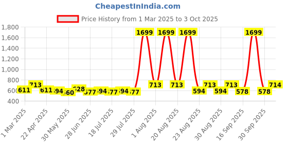 myntra.com HRX by Hrithik Roshan Men Printed Joggers hrx by hrithik roshan Price History Graph from 1 Mar 2025 to 3 Oct 2025