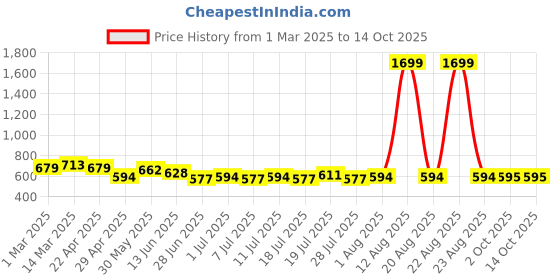 myntra.com HRX by Hrithik Roshan Men Printed Joggers hrx by hrithik roshan Price History Graph from 1 Mar 2025 to 14 Oct 2025