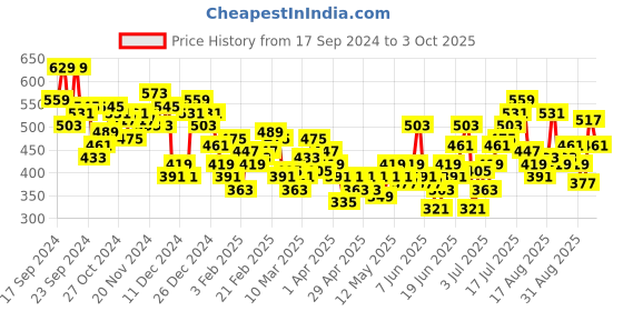 myntra.com HRX by Hrithik Roshan Men Printed Lifestyle Joggers hrx by hrithik roshan Price History Graph from 17 Sep 2024 to 3 Oct 2025