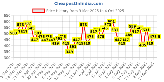 myntra.com HRX by Hrithik Roshan Men Printed Lifestyle Joggers hrx by hrithik roshan Price History Graph from 3 Mar 2025 to 4 Oct 2025