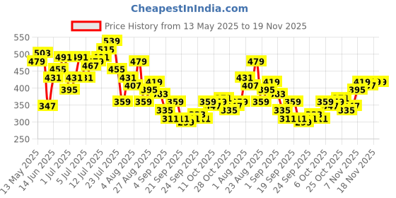 myntra.com HRX by Hrithik Roshan Men Printed Lifestyle Regular Shorts hrx by hrithik roshan Price History Graph from 13 May 2025 to 18 Nov 2025