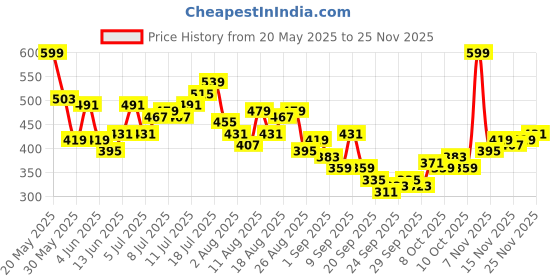 myntra.com HRX by Hrithik Roshan Men Printed Lifestyle Regular Shorts hrx by hrithik roshan Price History Graph from 20 May 2025 to 25 Nov 2025