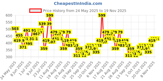 myntra.com HRX by Hrithik Roshan Men Printed Lifestyle Regular Shorts hrx by hrithik roshan Price History Graph from 24 May 2025 to 18 Nov 2025
