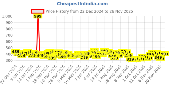 myntra.com HRX by Hrithik Roshan Men Printed Lifestyle Shorts hrx by hrithik roshan Price History Graph from 22 Dec 2024 to 24 Nov 2025