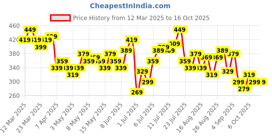 myntra.com HRX by Hrithik Roshan Men Printed Lifestyle Shorts hrx by hrithik roshan Price History Graph from 12 Mar 2025 to 15 Oct 2025