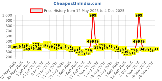 myntra.com HRX by Hrithik Roshan Men Printed Lifestyle Shorts hrx by hrithik roshan Price History Graph from 12 May 2025 to 3 Dec 2025
