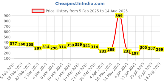 myntra.com HRX by Hrithik Roshan Men Printed Lifestyle T-shirt hrx by hrithik roshan Price History Graph from 5 Feb 2025 to 14 Aug 2025