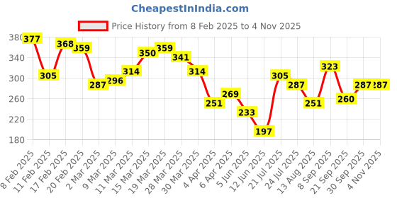 myntra.com HRX by Hrithik Roshan Men Printed Lifestyle T-shirt hrx by hrithik roshan Price History Graph from 8 Feb 2025 to 3 Nov 2025