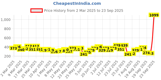 myntra.com HRX by Hrithik Roshan Men Printed Lifestyle T-shirt hrx by hrithik roshan Price History Graph from 2 Mar 2025 to 23 Sep 2025