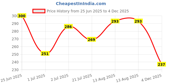 myntra.com HRX by Hrithik Roshan Men Printed Lifestyle T-shirt hrx by hrithik roshan Price History Graph from 25 Jun 2025 to 4 Dec 2025