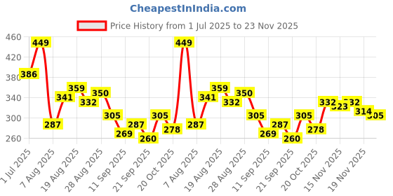 myntra.com HRX by Hrithik Roshan Men Printed Lifestyle T-shirt hrx by hrithik roshan Price History Graph from 1 Jul 2025 to 23 Nov 2025