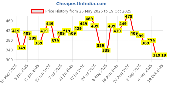 myntra.com HRX by Hrithik Roshan Men Printed Lifestyle Track pants hrx by hrithik roshan Price History Graph from 25 May 2025 to 19 Oct 2025