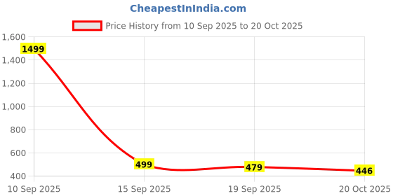 myntra.com HRX by Hrithik Roshan Men Printed Low Rise Regular Fit Jogger hrx by hrithik roshan Price History Graph from 10 Sep 2025 to 19 Oct 2025