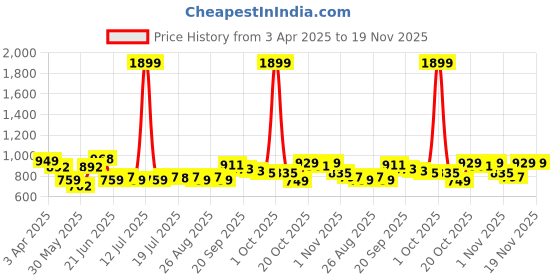 myntra.com HRX by Hrithik Roshan Men Printed Mid Rise Joggers hrx by hrithik roshan Price History Graph from 3 Apr 2025 to 18 Nov 2025