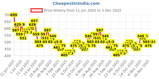 myntra.com HRX by Hrithik Roshan Men Printed Mid-Rise Rapid-Dry Running Joggers hrx by hrithik roshan Price History Graph from 11 Jun 2025 to 3 Dec 2025