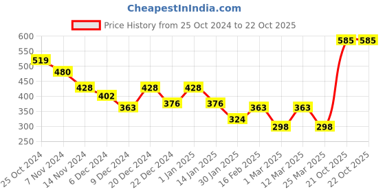 myntra.com HRX by Hrithik Roshan Men Printed Outdoor Sports Shorts hrx by hrithik roshan Price History Graph from 25 Oct 2024 to 22 Oct 2025