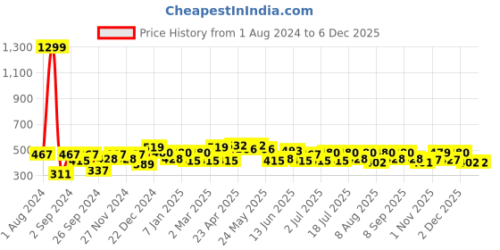 myntra.com HRX by Hrithik Roshan Men Printed Oversized Drop-Shoulder Sleeves Pure Cotton T-shirt hrx by hrithik roshan Price History Graph from 1 Aug 2024 to 5 Dec 2025