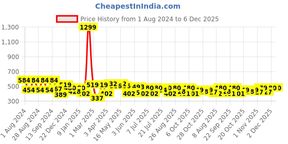 myntra.com HRX by Hrithik Roshan Men Printed Oversized Drop-Shoulder Sleeves Pure Cotton T-shirt hrx by hrithik roshan Price History Graph from 1 Aug 2024 to 6 Dec 2025
