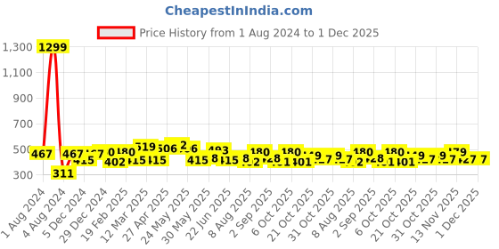 myntra.com HRX by Hrithik Roshan Men Printed Oversized Drop-Shoulder Sleeves Pure Cotton T-shirt hrx by hrithik roshan Price History Graph from 1 Aug 2024 to 30 Nov 2025