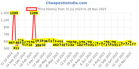 myntra.com HRX by Hrithik Roshan Men Printed Oversized Drop-Shoulder Sleeves Pure Cotton T-shirt hrx by hrithik roshan Price History Graph from 31 Jul 2024 to 27 Nov 2025