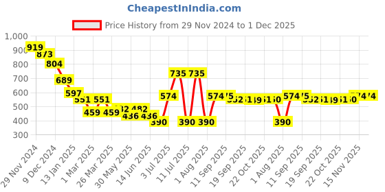 myntra.com HRX by Hrithik Roshan Men Printed Oversized Sweatshirt hrx by hrithik roshan Price History Graph from 29 Nov 2024 to 1 Dec 2025